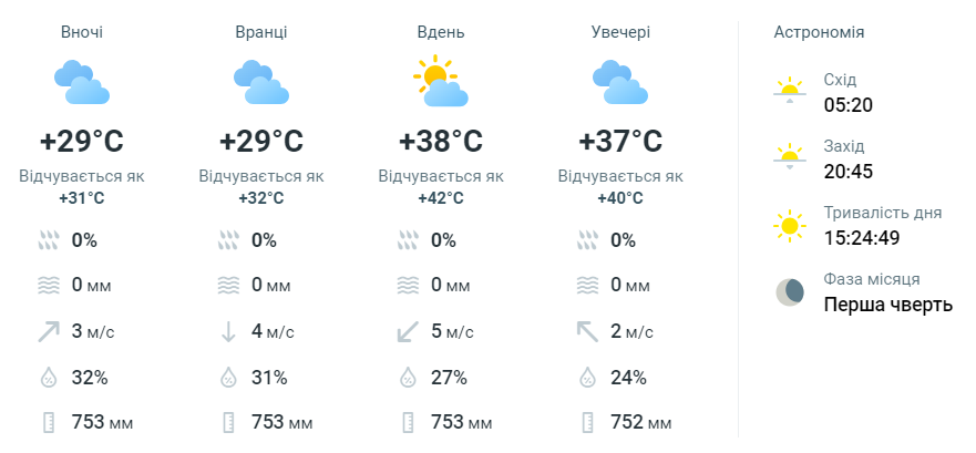 прогноз погоди в Одесі 16 липня