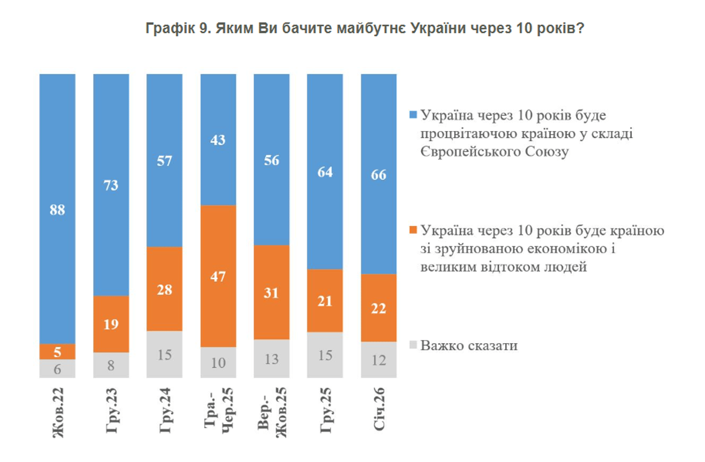 Опитування українців щодо війни