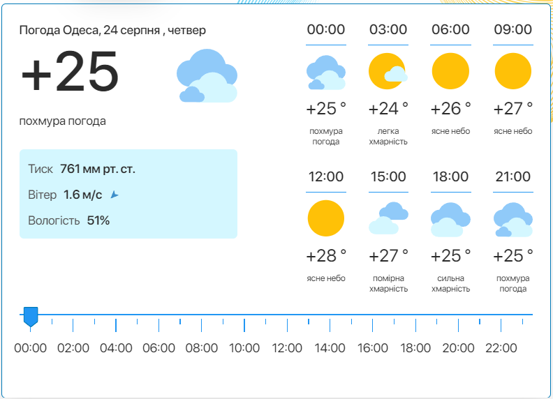 Детальний прогноз погоди в Одесі. Фото: meteo.ua​​​​