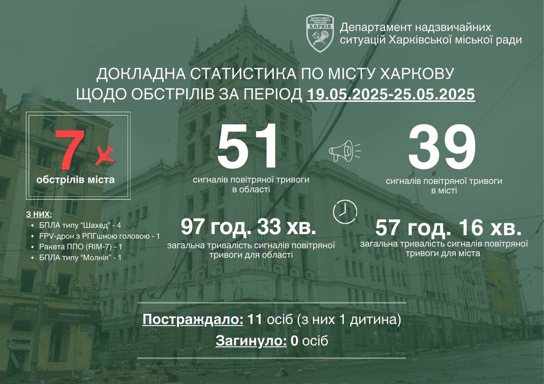 Скільки тривог було у Харкові за минулий тиждень