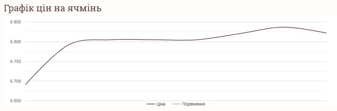 Як змінились ціни на ячмінь за тиждень