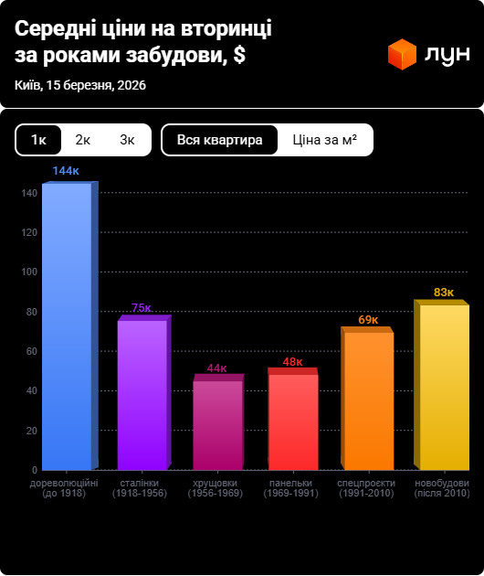 Елітні хрущовки за ціною новобудов: скільки коштують старі квартири - фото 1