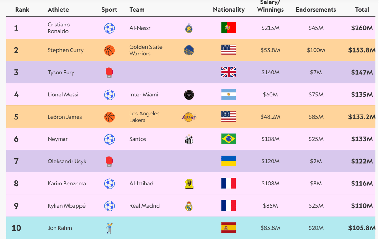 ТОП-10 самых высокооплачиваемых спортсменов