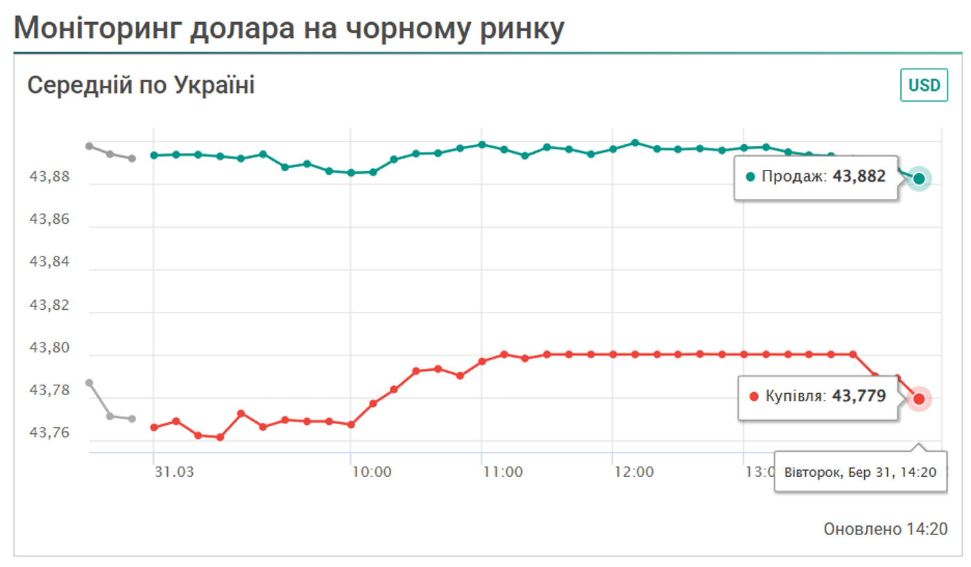 Курс долара