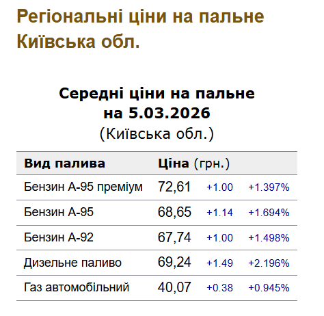 Цiни нa бeнзин у Kиєвi 5 бepeзня