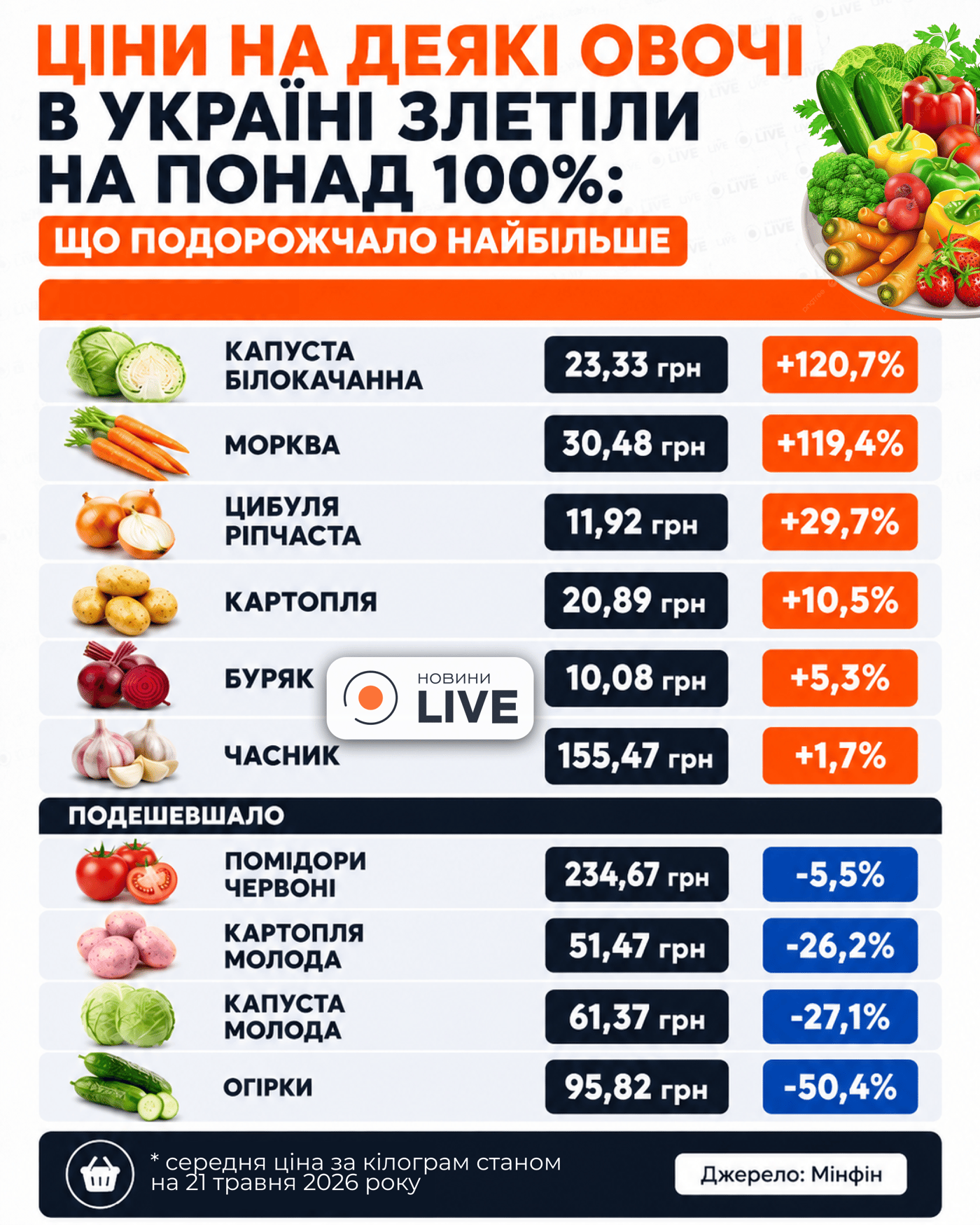 Ціни на овочі