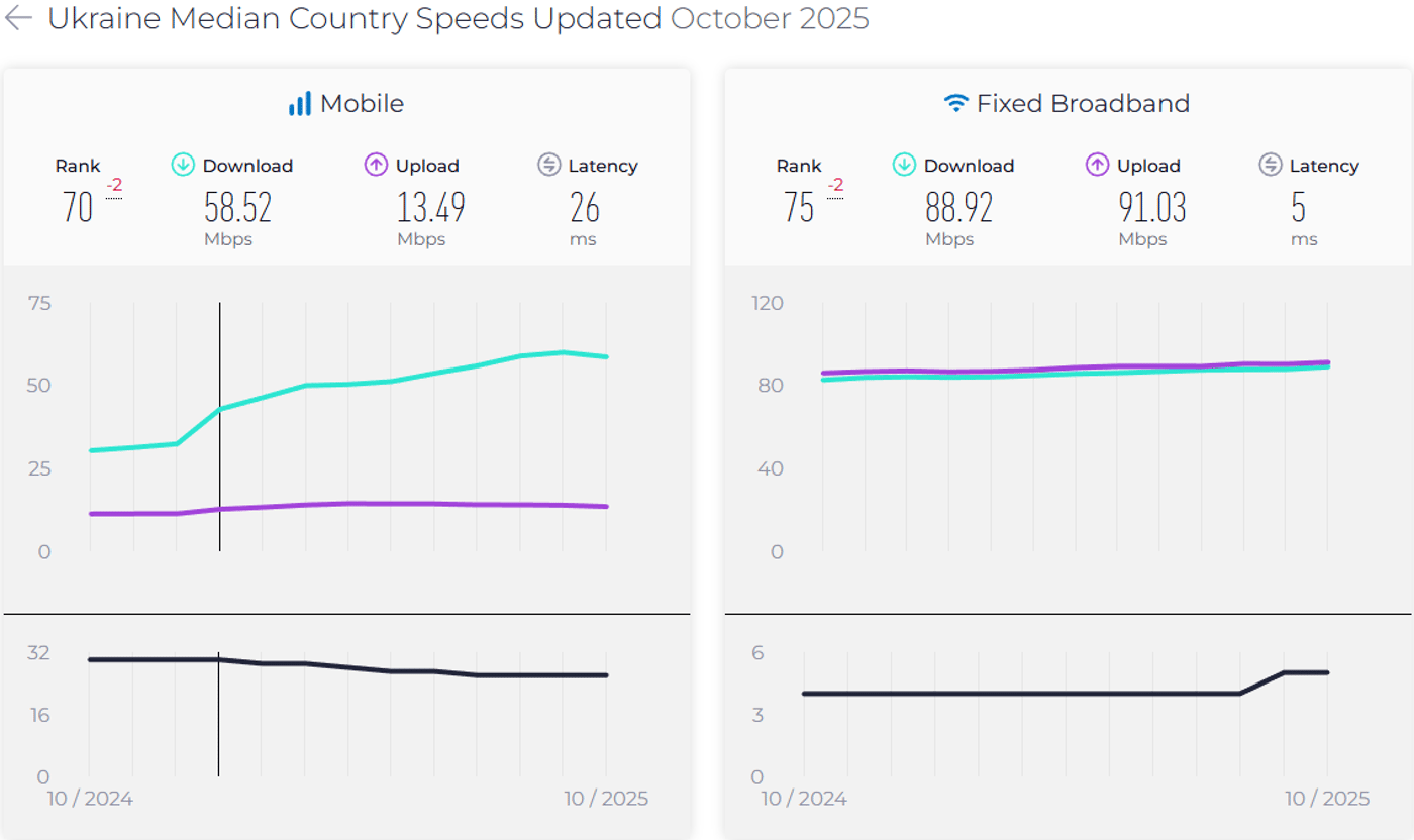 Средняя скорость интернета в Украине