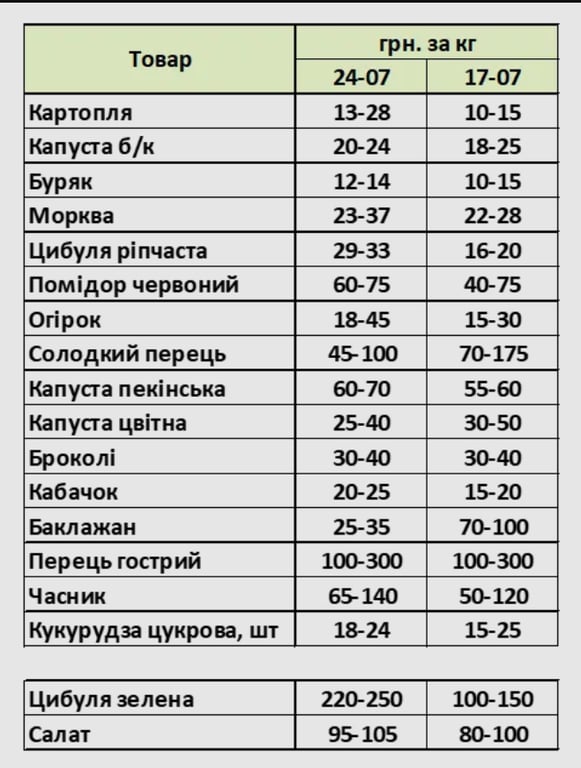 Ціни на овочі в Україні