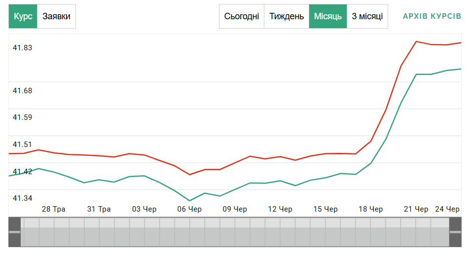 Секрет вигідного обміну — коли краще купувати і продавати долари - фото 1