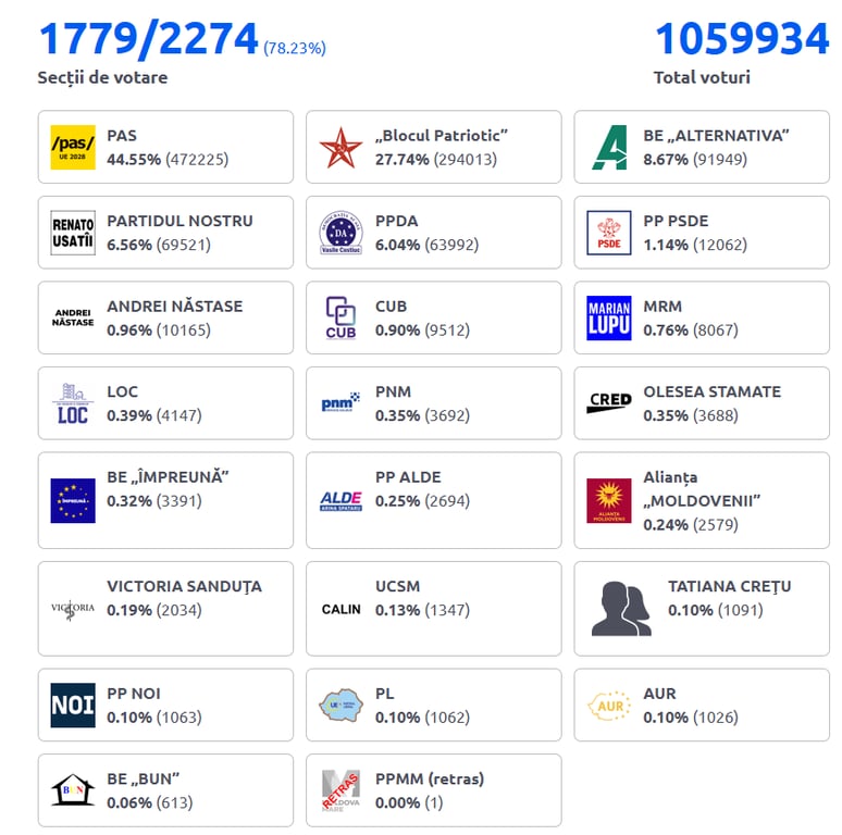 Первые результаты выборов в Молдове — кто лидирует - фото 1