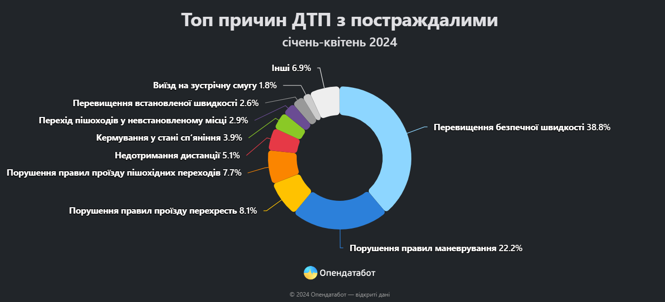 причини ДТП