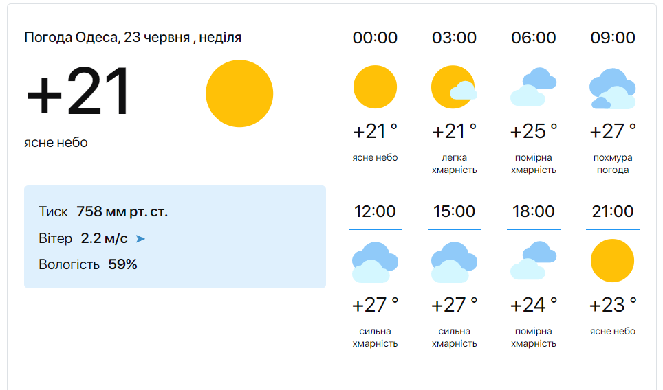 Одесситов сегодня порадует погода - синоптики обещают летнюю жару - фото 1