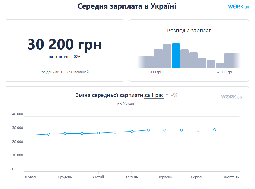 зарплати 2026 рік