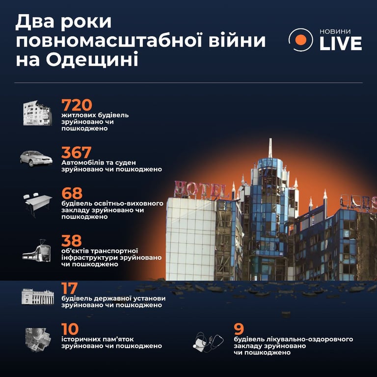 Два роки війни — наймасштабніші руйнування на Одещині очима Новини.LIVE - фото 11