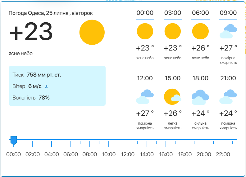 Подробный прогноз погоды в Одессе. Фото: meteo.ua