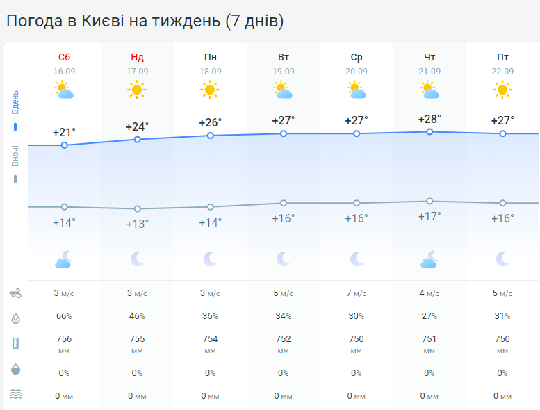 Прогноз погоди у Києві від Meteoprog 17 — 22 вересня. 
