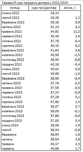 Середній курс долара з 2022 по 2024 рік