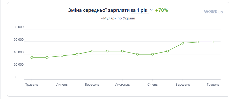 зарплати 2026 рік