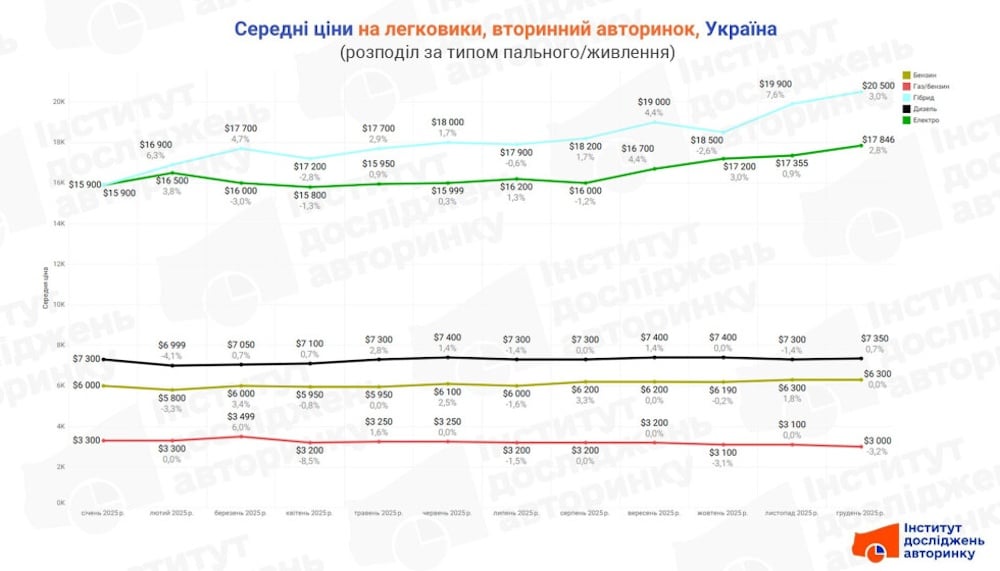 Ціни на вторинному ринку легкових авто в Україні з розподілом за пальним, 2025 рік
