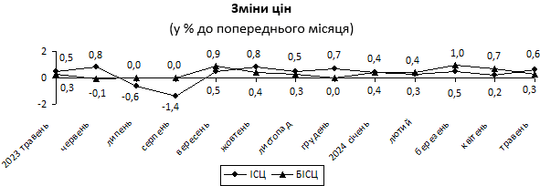 ціни на продукти