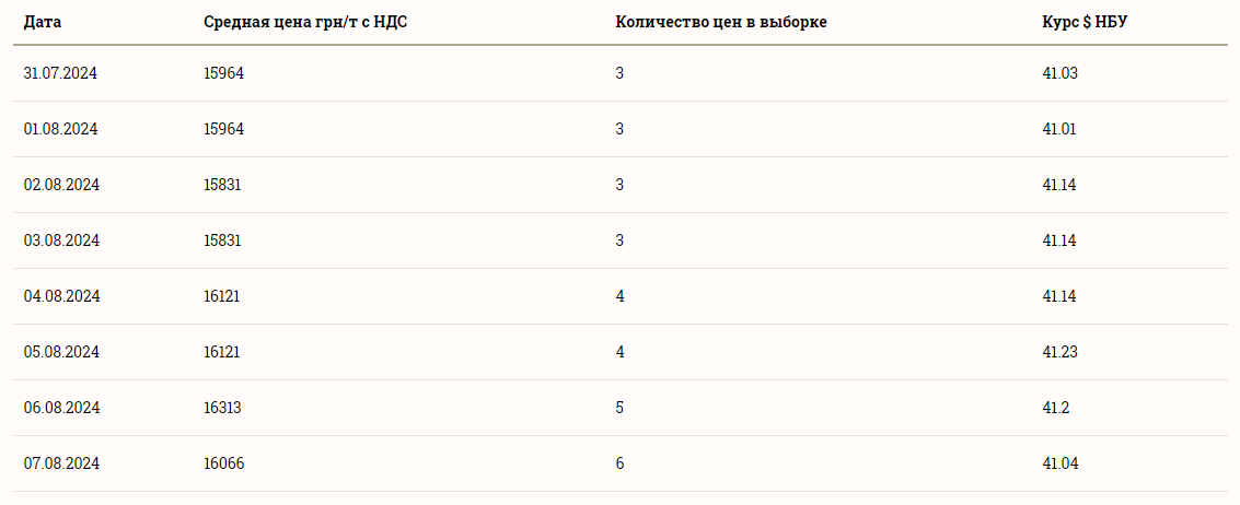 Ціни на сою 8 серпня 2024 року