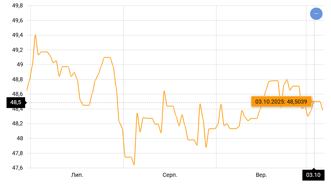 Курсові межі — що буде з вартістю євро в Україні найближчим часом - фото 1
