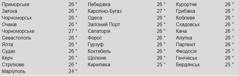 Температура поверхні моря біля різних міст. Фото: meteopost