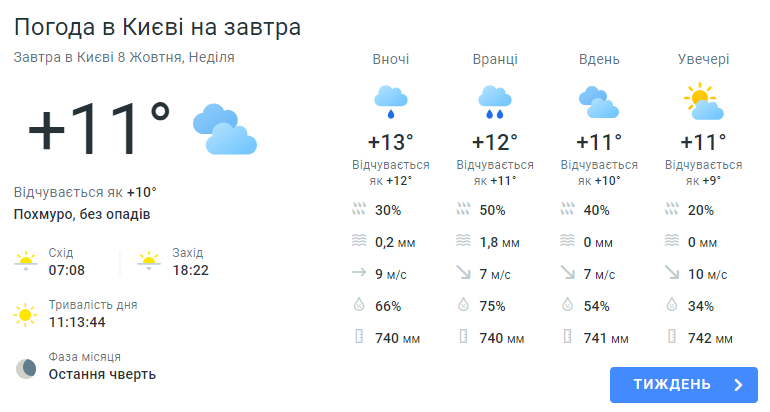 Погода у Києві 8 жовтня