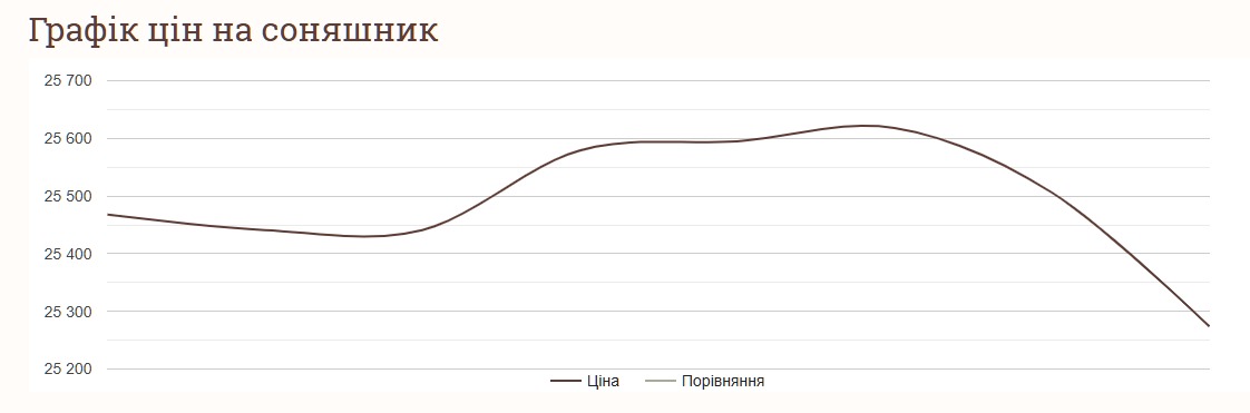 Як змінились ціни на соняшник за останній тиждень