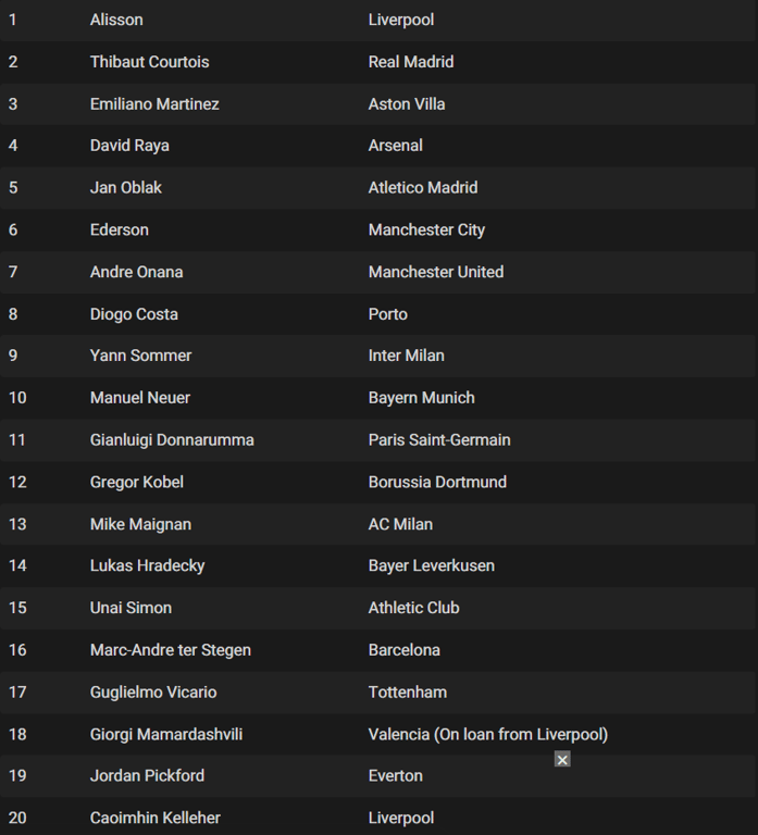 Рейтинг лучших голкиперов мира