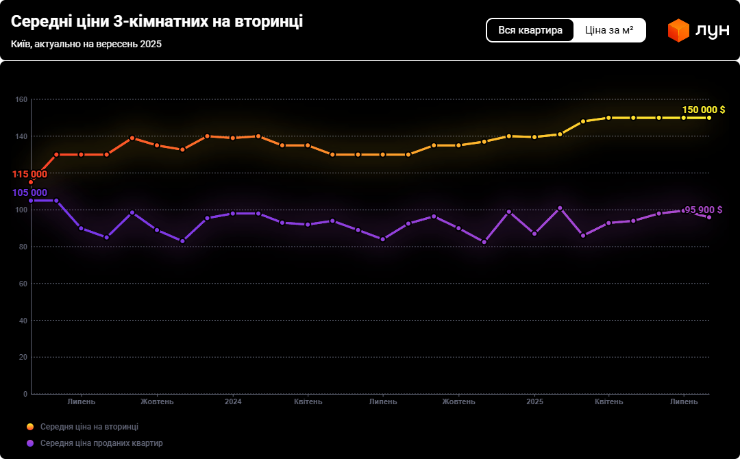 Неочікуваний тренд — як змінилися ціни на квартири в Києві - фото 5