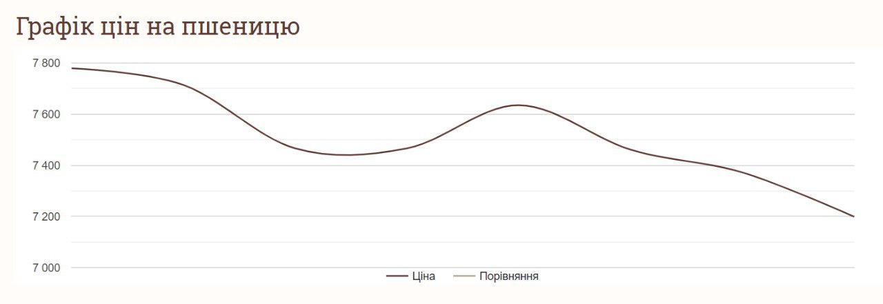 Пшениця ціна 28 червня