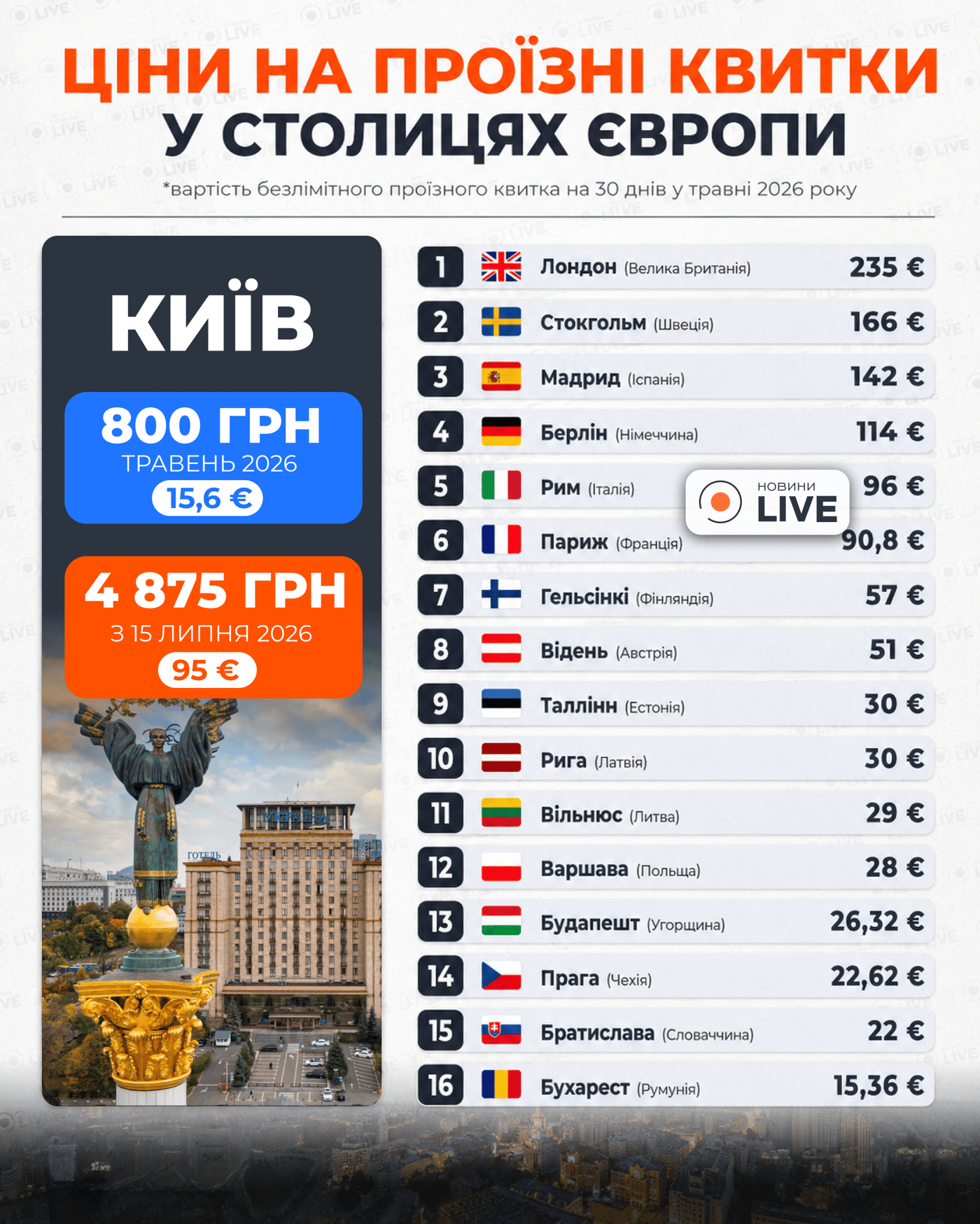 Скільки коштує проїзний квиток в Європі. Графіка: Новини.LIVE