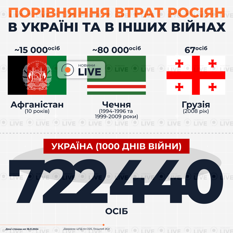 Інфографіка - втрати РФ