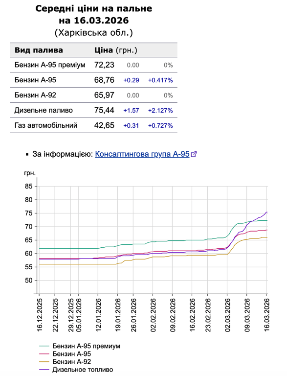Ціни на паливо у Харкові 16 березня