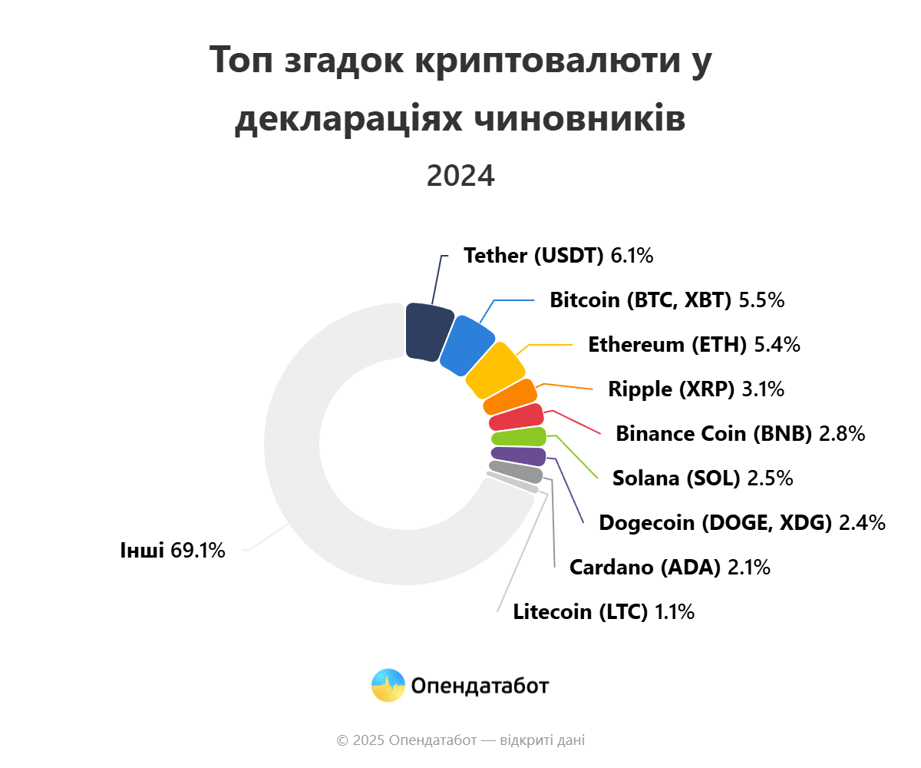 Силовики, судьи и депутаты — кто самый большой криптомагнат - фото 4