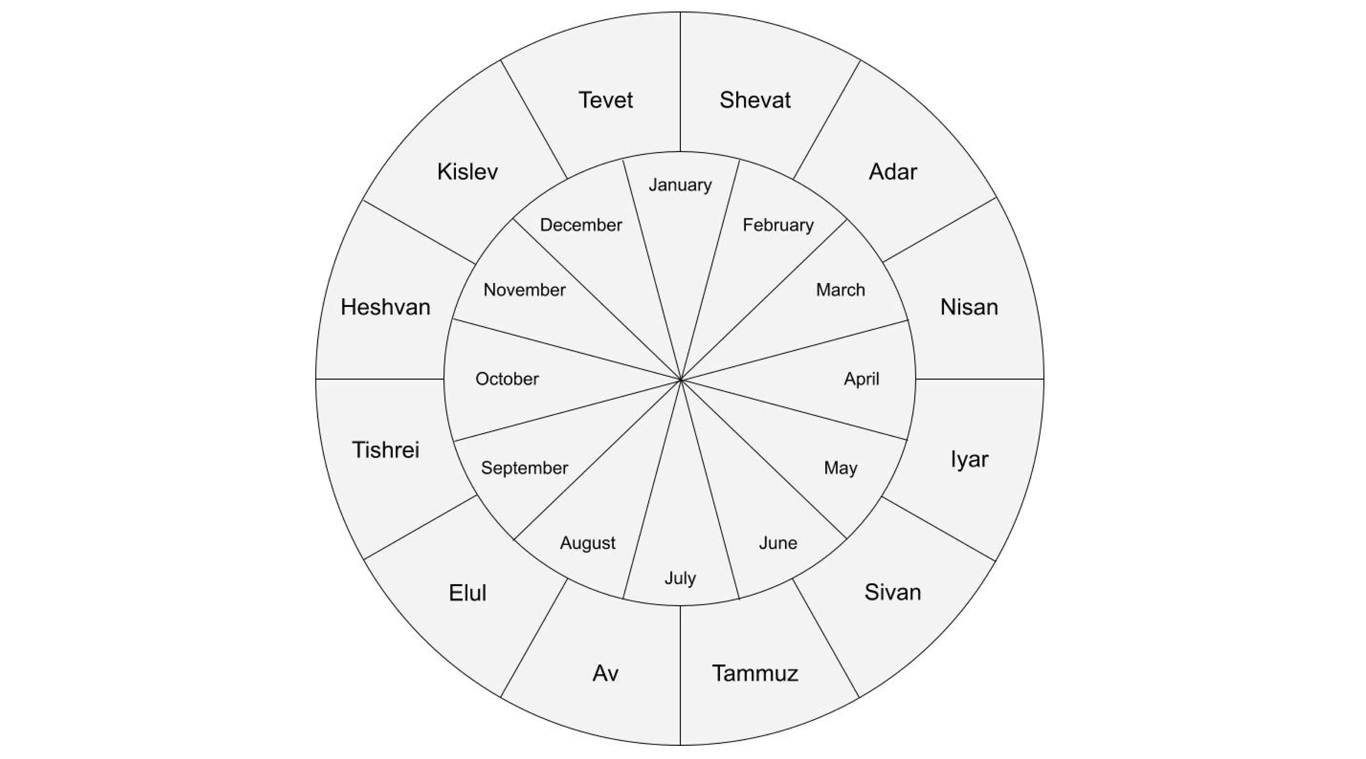 Что такое еврейский календарь и как он исчисляется