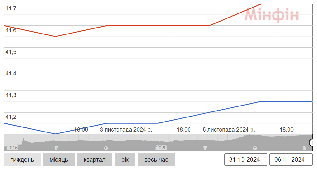 Коливання курсу долара в банках