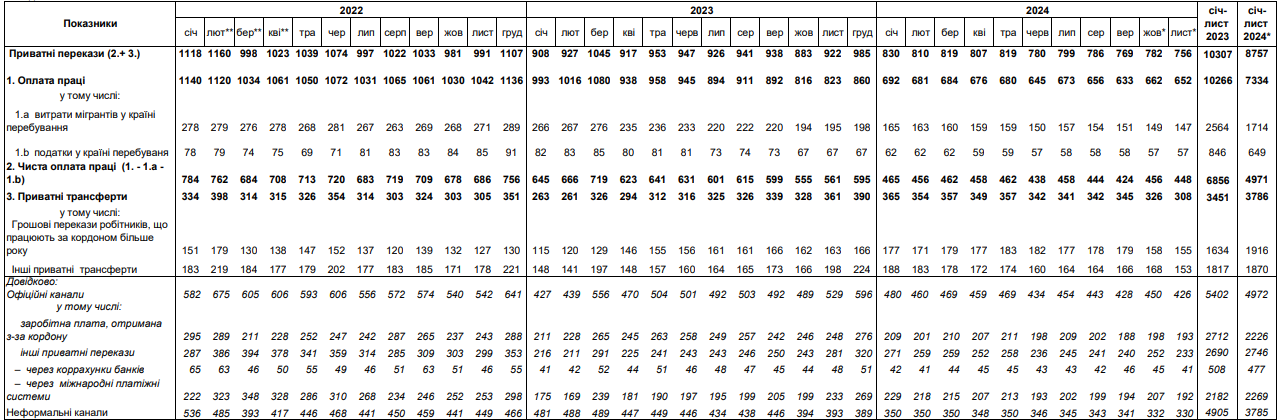 Звіт Нацбанку про переказ коштів