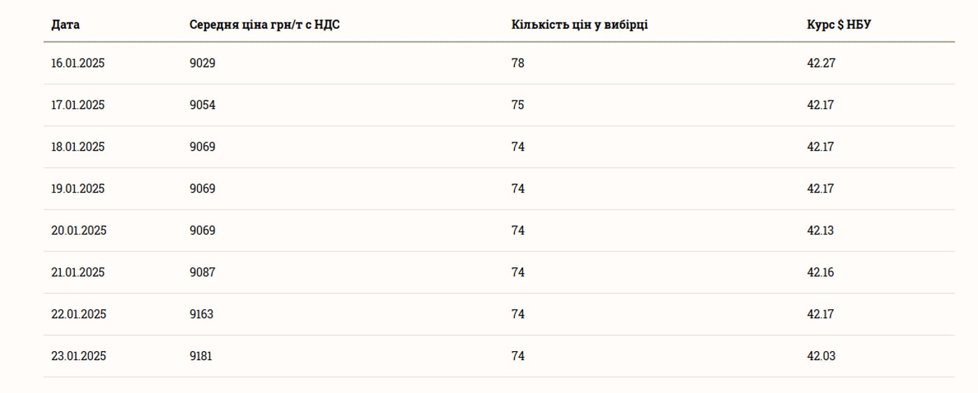 Цены на зерновые в Украине по состоянию на 24 января 2025 года