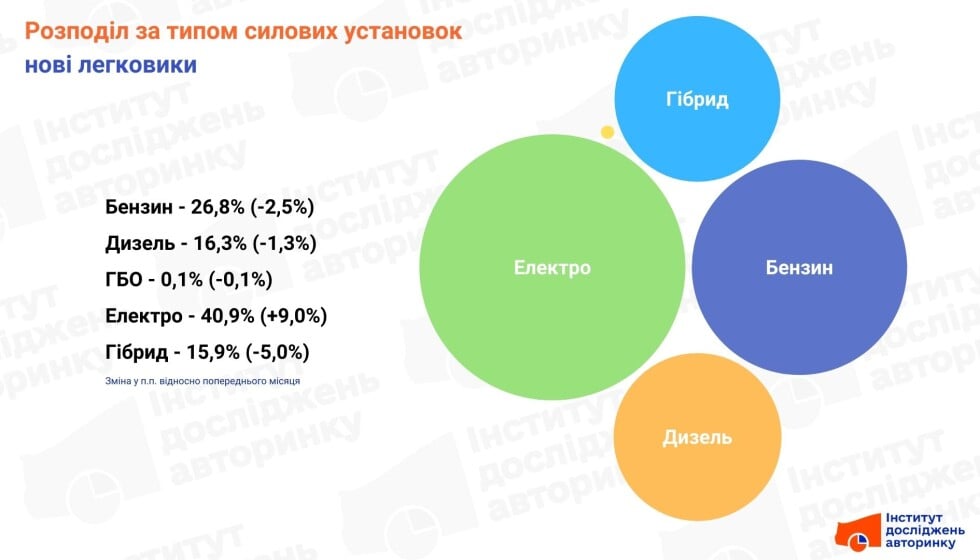Розподіл за типом силових установок нових авто