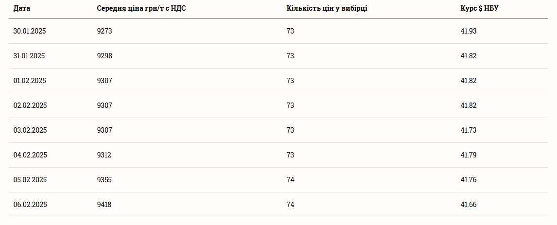 Ціни на зернові в Україні станом на 7 лютого 2025 року