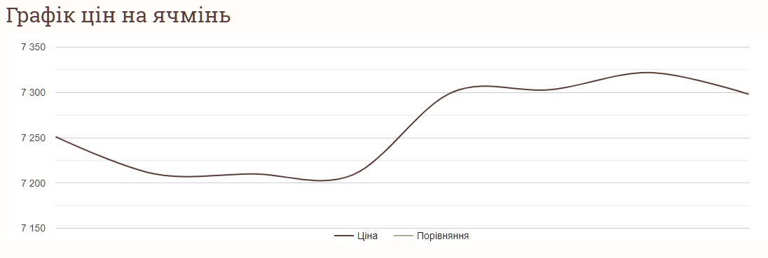 Як змінились ціни на ячмінь в Україні в жовтні