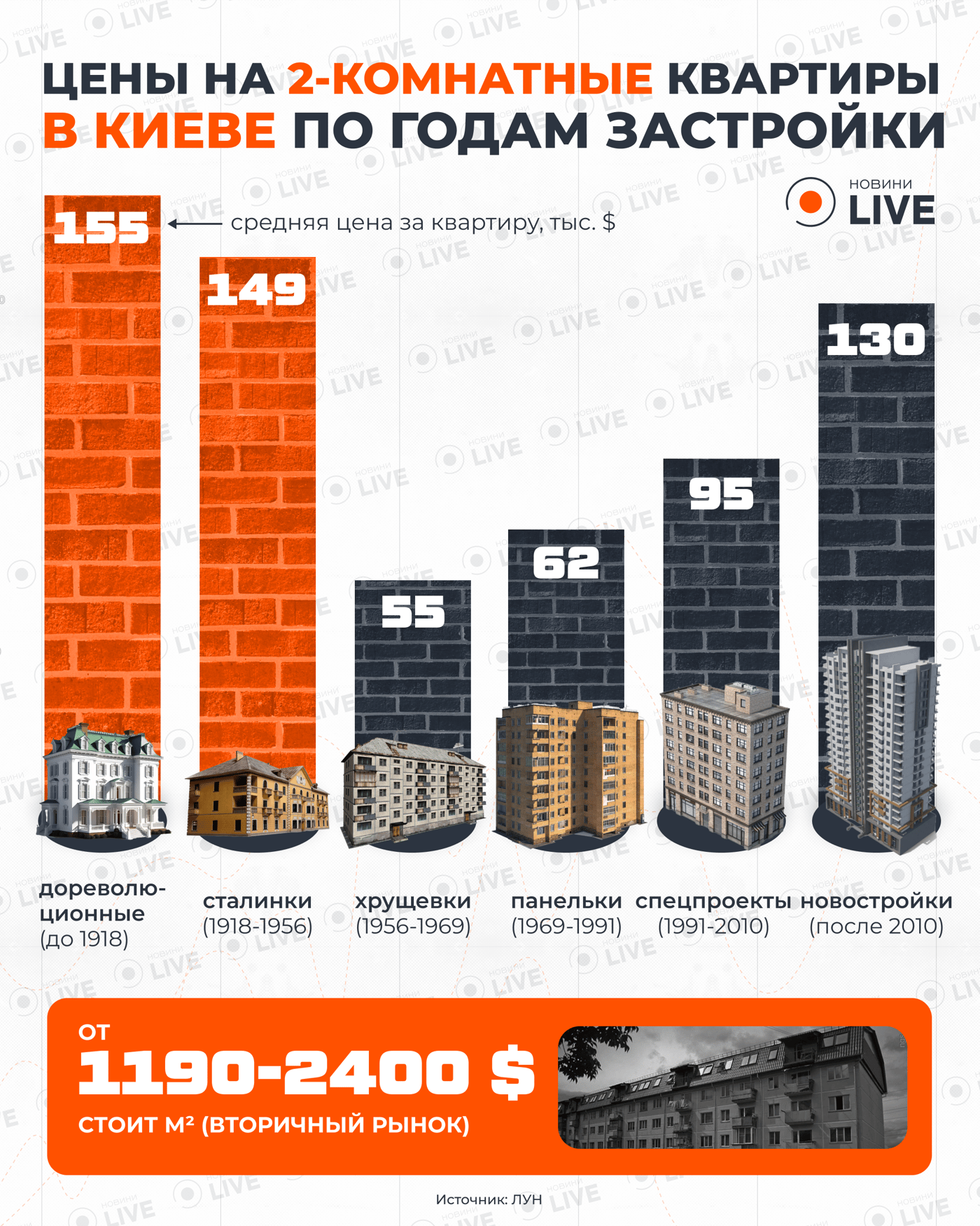 От сталинок до ЖК — как год застройки диктует цены в Киеве - фото 1
