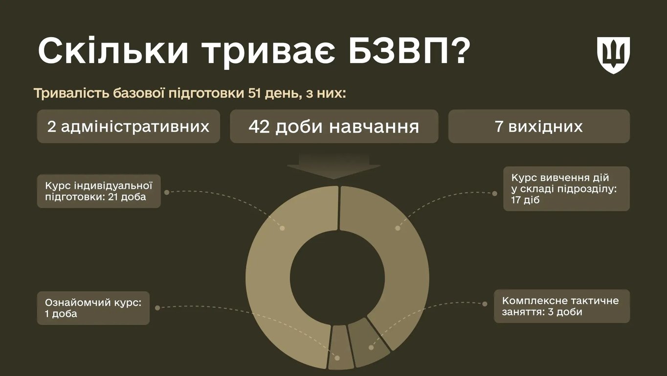 БЗВП стане трохи іншою — у Міноборони повідомили про зміни - фото 1
