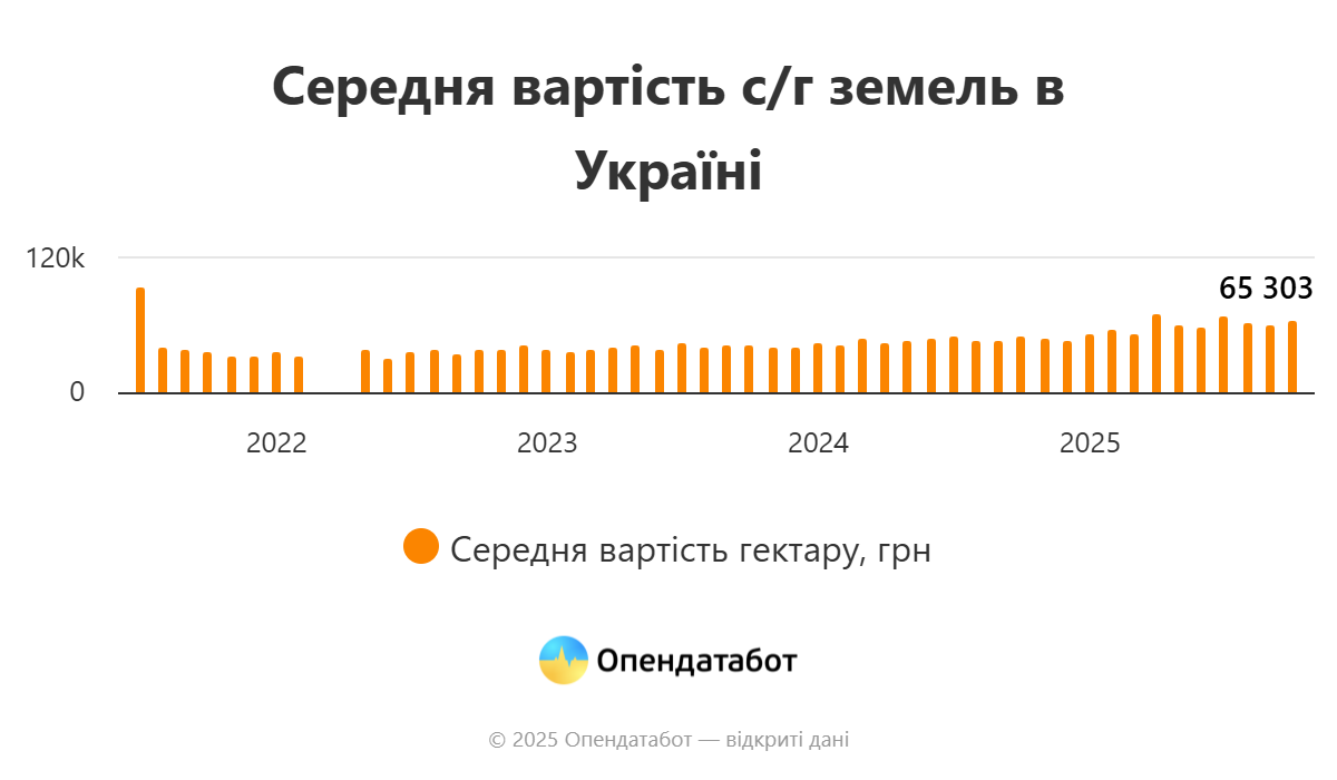 Ціни на землю у жовтні злетіли — які регіони стали лідерами - фото 1