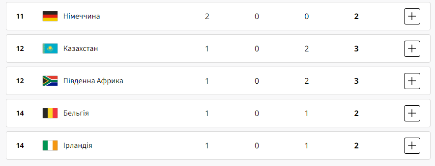 Чим закінчився четвертий день Олімпійських ігор в Парижі 30 липня 2024 року
