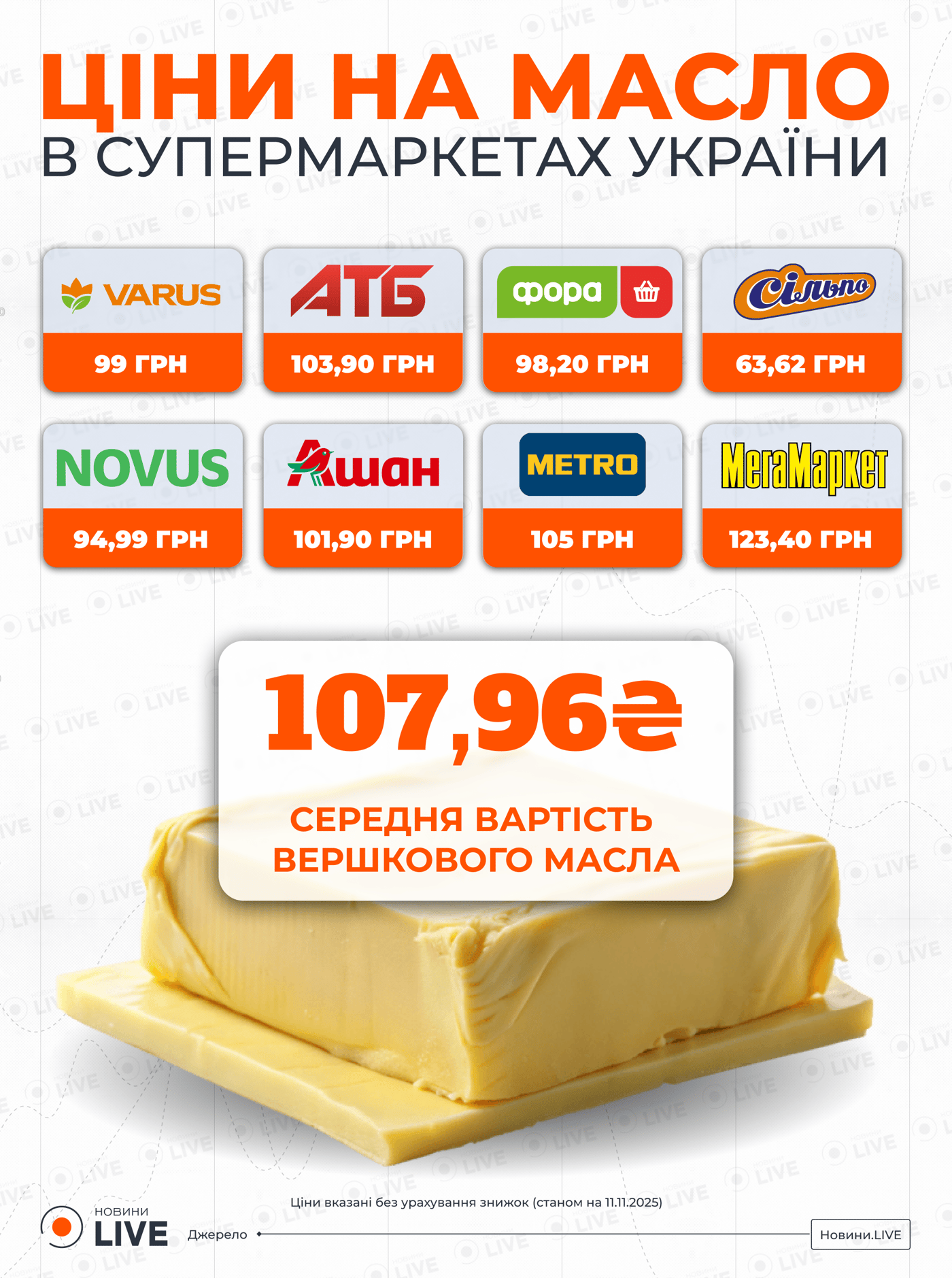 Інфографіка з цінами на масло