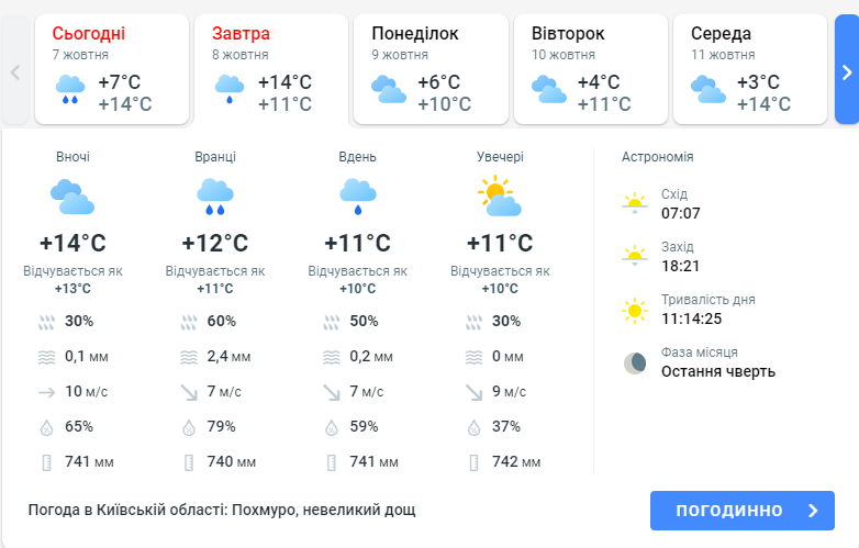 Погода у Київській області 8 жовтня