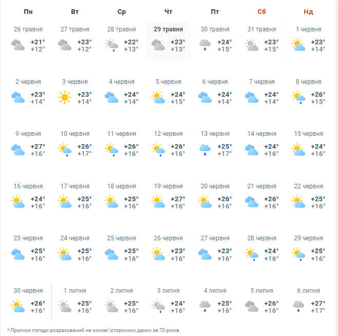 Погода на червень